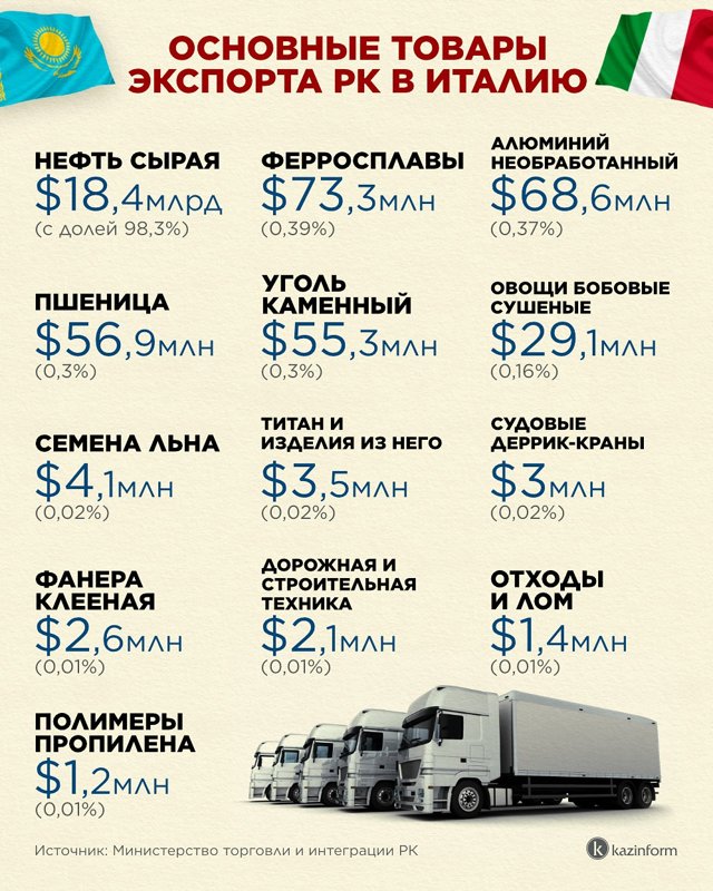 Основные товары экспорта в Италию Казахстан-Италия экспорт