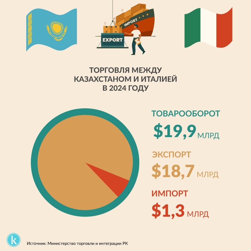 Торговля между Казахстаном и Италией Казахстан-Италия