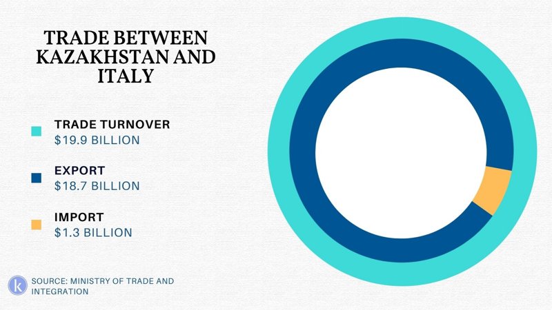 Trade between Kazakhstan and Italy 