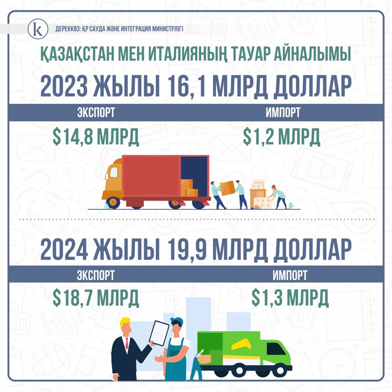 Қазақстан мен Италия Италия