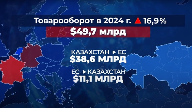 Казахстан - ЕС. Объем торговли Казахстан - ЕС. Объем торговли