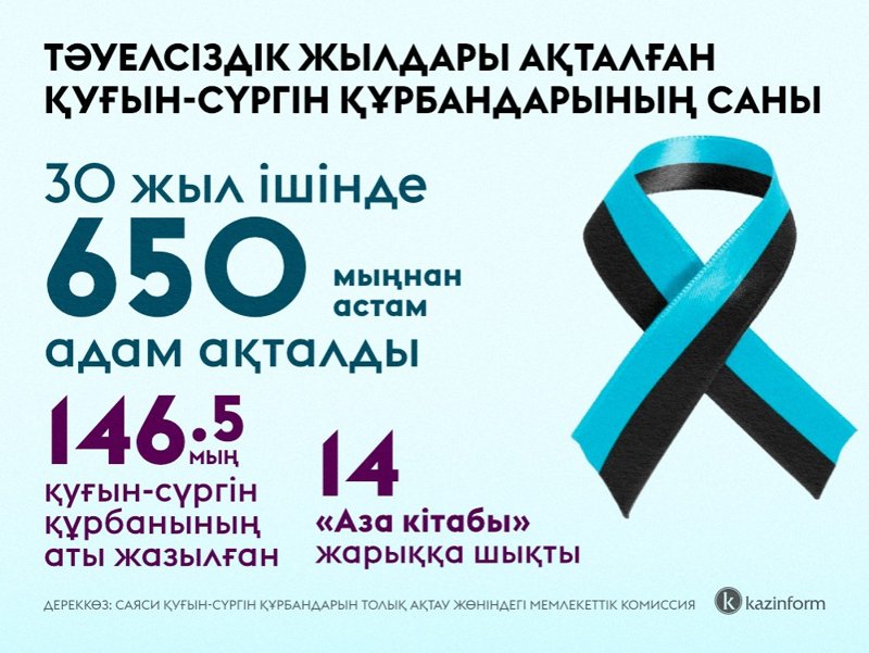 Саяси қуғын-сүргін құрбандарын ақтау ркпрессия