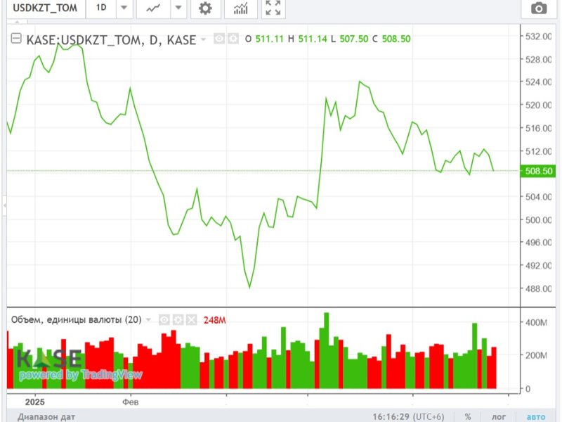 динамика курса USD/KZT динамика курса USD/KZT