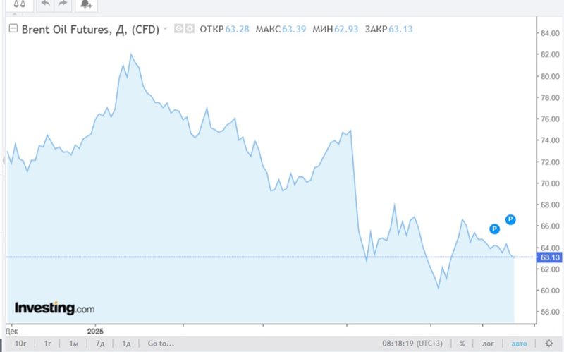 нефть Brent нефть Brent