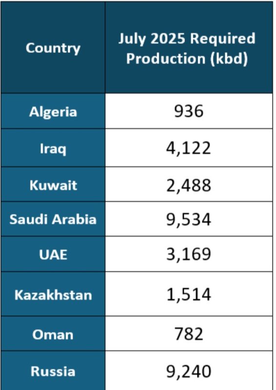8 OPEC+ countries to increase oil production 8 OPEC+ countries to increase oil production
