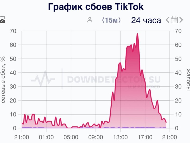 Перебои в работе TikTok, Instagram и Facebook зафиксированы в Казахстане Перебои в работе TikTok, Instagram и Facebook зафиксированы в Казахстане