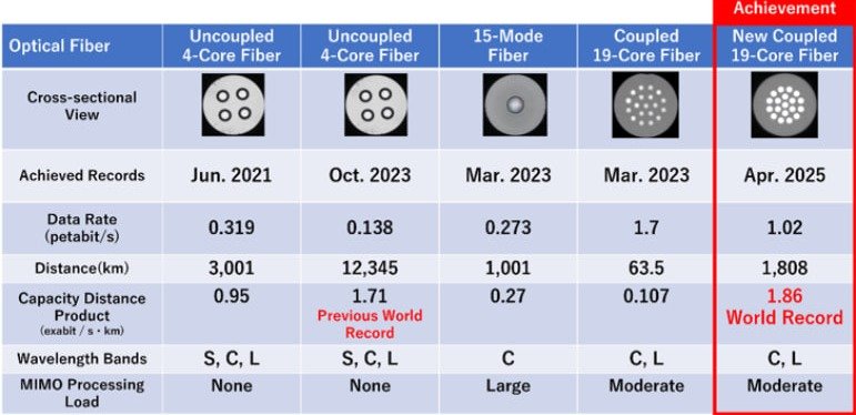 Японияда интернет тезлиги бўйича янги жаҳон рекорди ўрнатилди