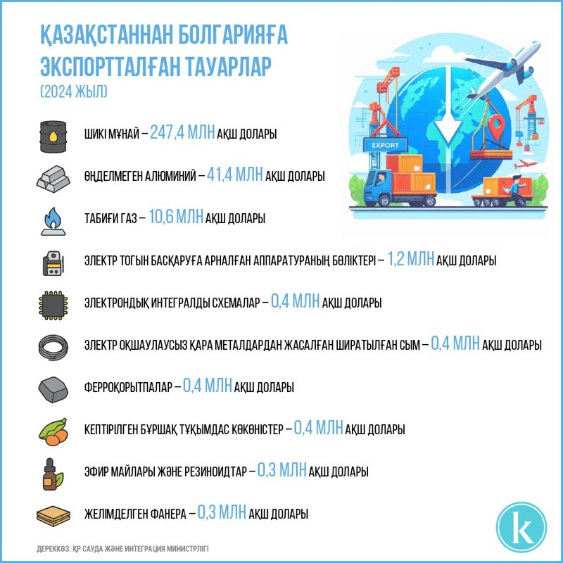 Қазақстаннан Болгарияға экспортталатын тауарлар Болгария