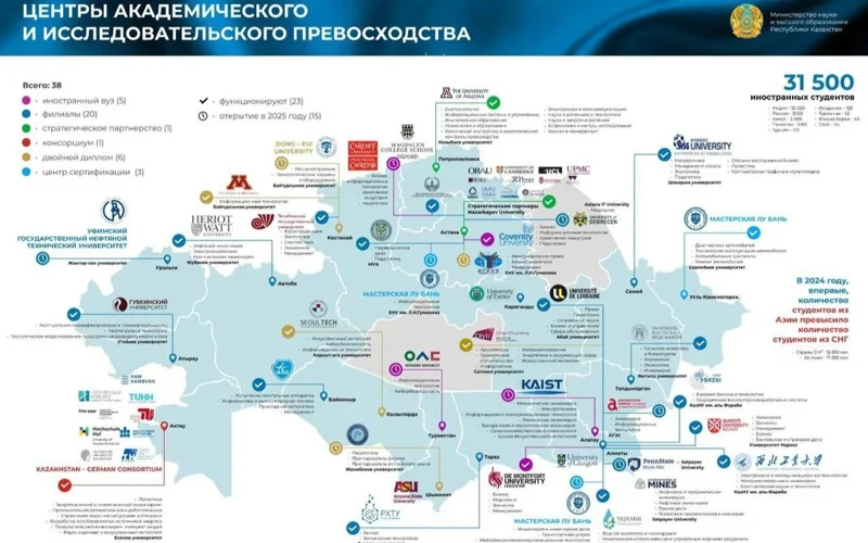 23 branches of foreign universities operate in Kazakhstan today