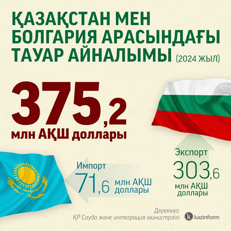 Қазақстан мен Болгарияның тауар айналымы Болгария
