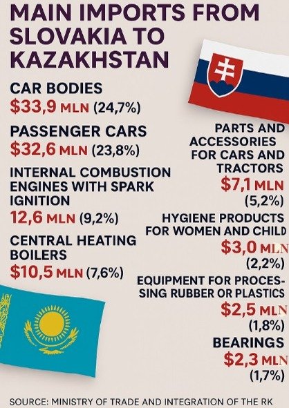 Kazakhstan and Slovakia Kazakhstan and Slovakia