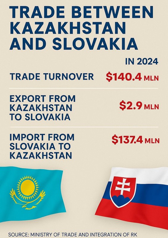 Kazakhstan and Slovakia Kazakhstan and Slovakia