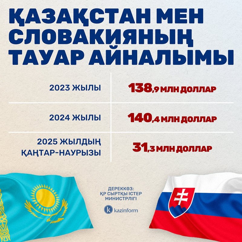 Қазақстан мен Словакияның тауар айналымы Словакия