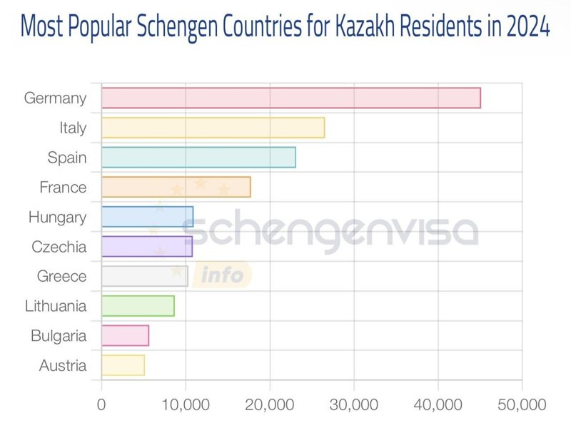 Kazakhstan ranks 16th globally in Schengen visa applications Schengen visa applications