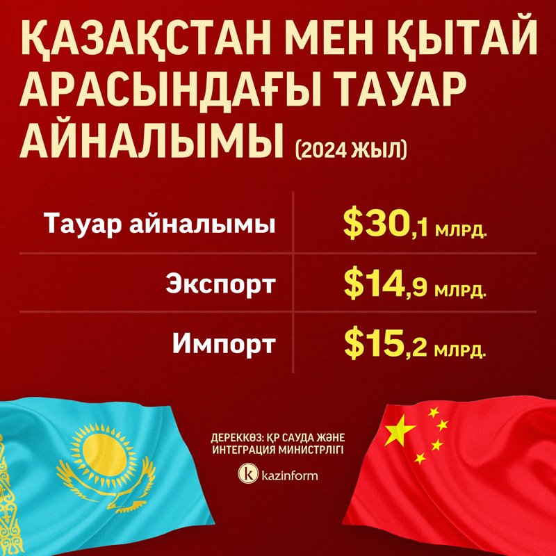 Qazaqstan men Qytaı taýar aınalymy Qytaı