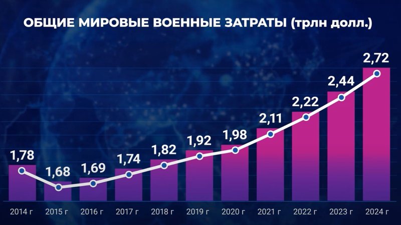 Военные расходы Военные расходы
