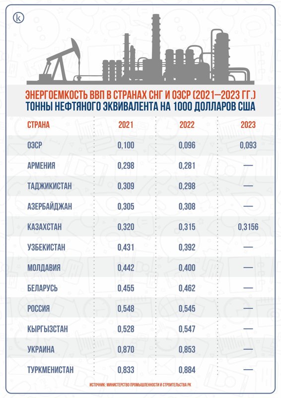  Министерство промышленности и строительства РК