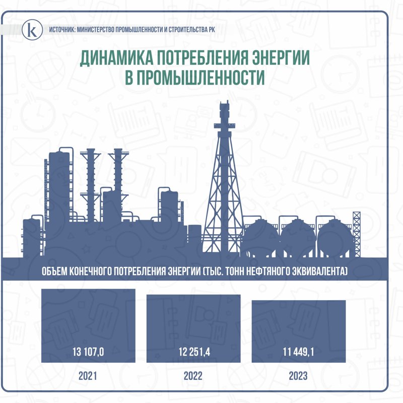 Динамика потребления энергии в промышленности Динамика потребления энергии в промышленности