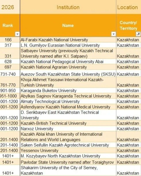 North Kazakhstan's Kozybayev University included in 2026 QS World University Rankings North Kazakhstan's Kozybayev University included in 2026 QS World University Rankings