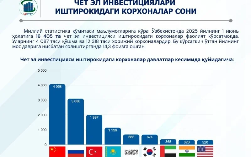 Ўзбекистонда чет эл инвестициялари иштирокидаги корхоналар сони маълум қилинди