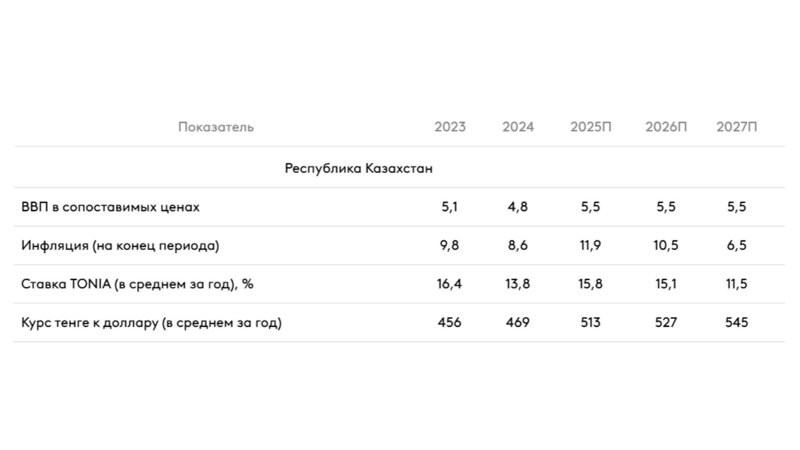 Что обеспечит рост экономики Казахстана в 2025 году — ЕАБР п