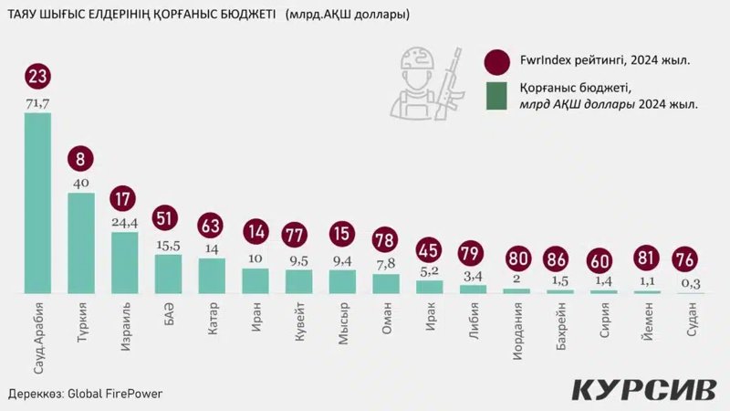 Таяу Шығыс елдерінің қорғаныс бюджеті Таяу Шығыс
