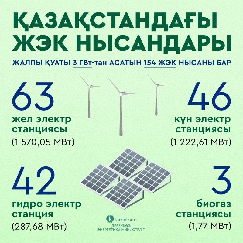 Қазақстан – ЖЭК бойынша аймақтағы көшбасшы ЖЭК