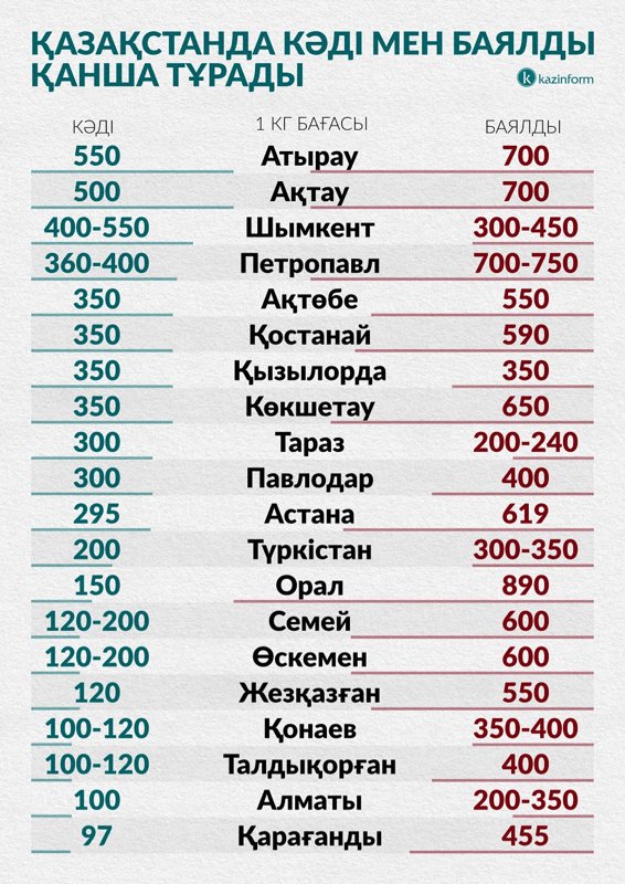 Қазақстанда кәді мен баялды қанша тұрады Қазақстанда кәді мен баялды қанша тұрады