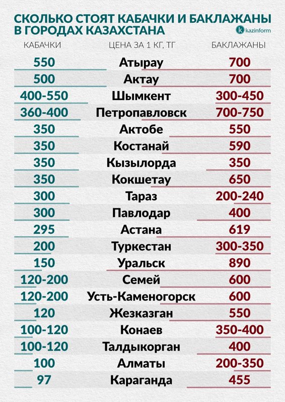 Цены на кабачки и баклажаны в городах Казахстана Цены на кабачки и баклажаны в городах Казахстана