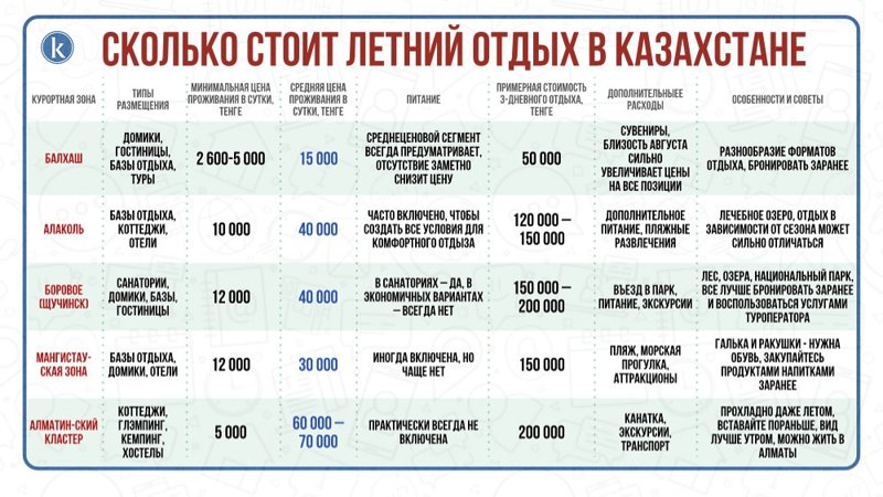 Сколько стоит отдых на летних курортах Казахстана Сколько стоит отдых на летних курортах Казахстана