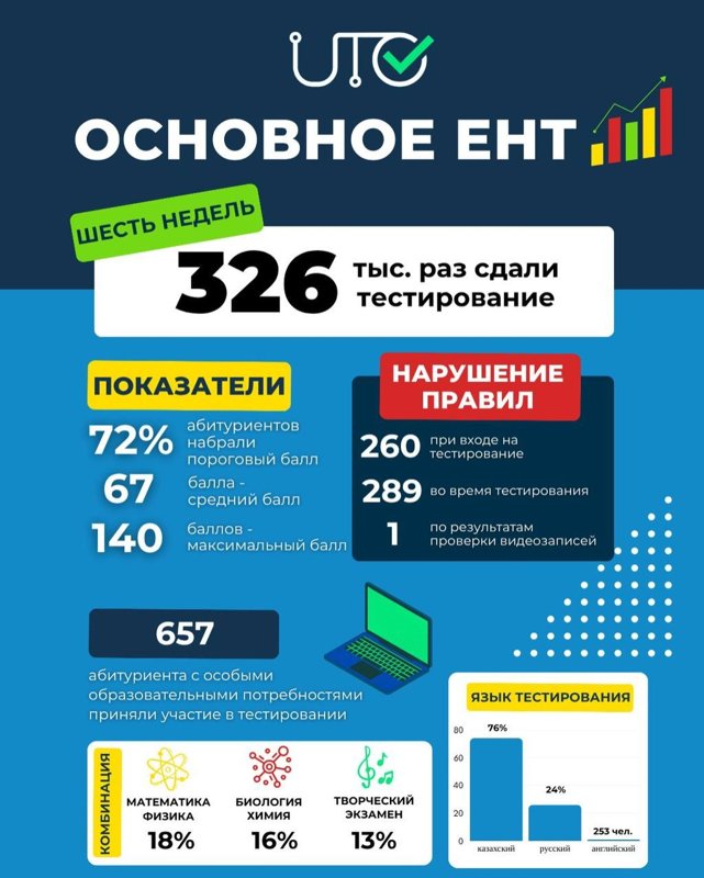 72% абитуриентов набрали пороговые баллы — промежуточные итоги основного ЕНТ 72% абитуриентов набрали пороговые баллы — промежуточные итоги основного ЕНТ