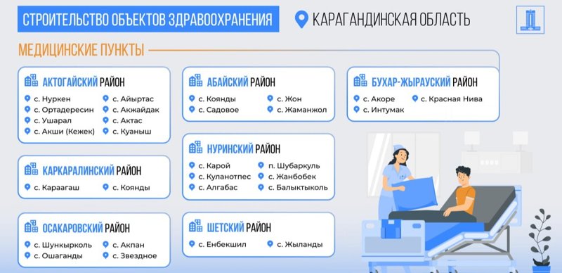 На возвращенные активы в Карагандинской области строят 51 объект здравоохранения