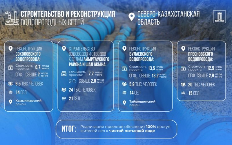 СКО, вода