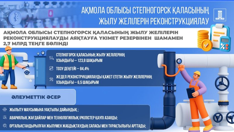 Степногорскінің жылу желілерін реконструкциялауға 2,7 млрд теңге бөлінді Степногорскінің жылу желілерін реконструкциялауға 2,7 млрд теңге бөлінді