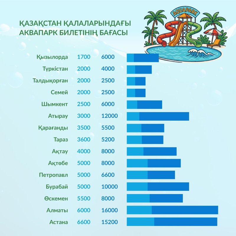 Қазақстан өңірлерінде аквапаркке кіру билетінің құны қанша Қазақстан өңірлерінде аквапаркке кіру билетінің құны қанша