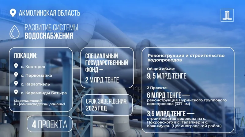 21,5 млрд тенге возвращенных активов выделили на строительство сетей водоснабжения в Акмолинской области