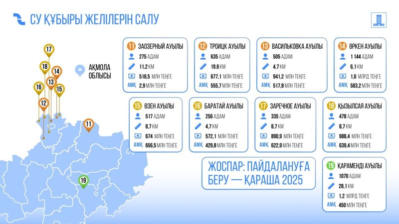 Ақмола облысында сумен жабдықтау желілерін салуға заңсыз активтер есебінен 21,5 млрд теңге бөлінді Ақмола облысында сумен жабдықтау желілерін салуға заңсыз активтер есебінен 21,5 млрд теңге бөлінді