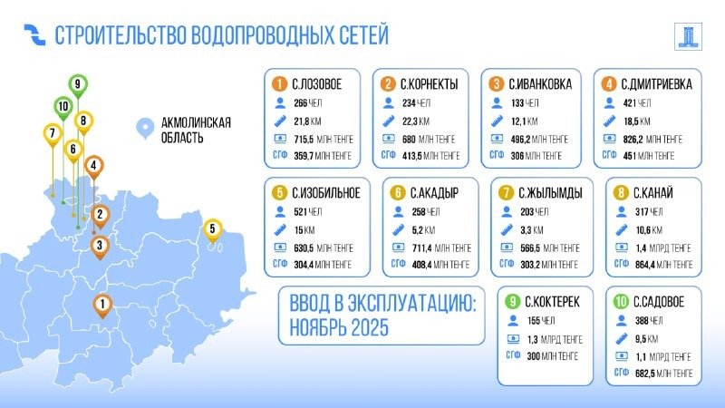 21,5 млрд тенге возвращенных активов выделили на строительство сетей водоснабжения в Акмолинской области 21,5 млрд тенге возвращенных активов выделили на строительство сетей водоснабжения в Акмолинской области