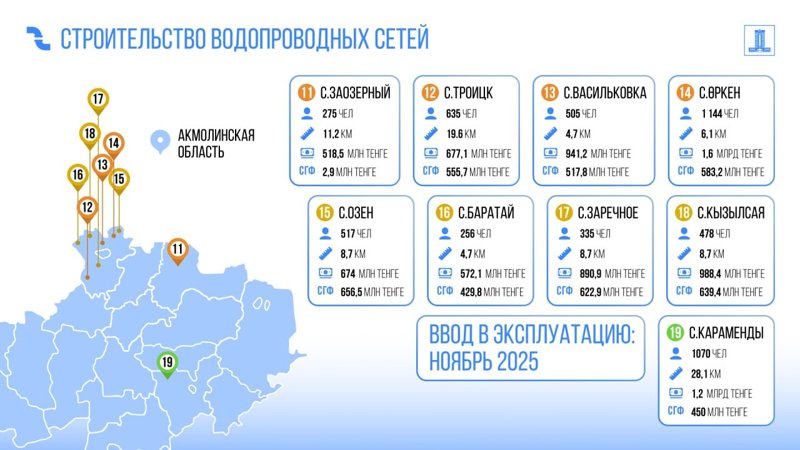 21,5 млрд тенге возвращенных активов выделили на строительство сетей водоснабжения в Акмолинской области 21,5 млрд тенге возвращенных активов выделили на строительство сетей водоснабжения в Акмолинской области
