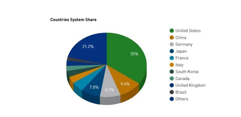Where are the world’s supercomputers? Supercomputers