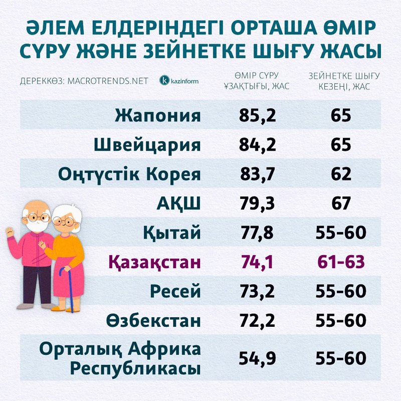 Өмір сүру және зейнетке шығу жасы зейнет