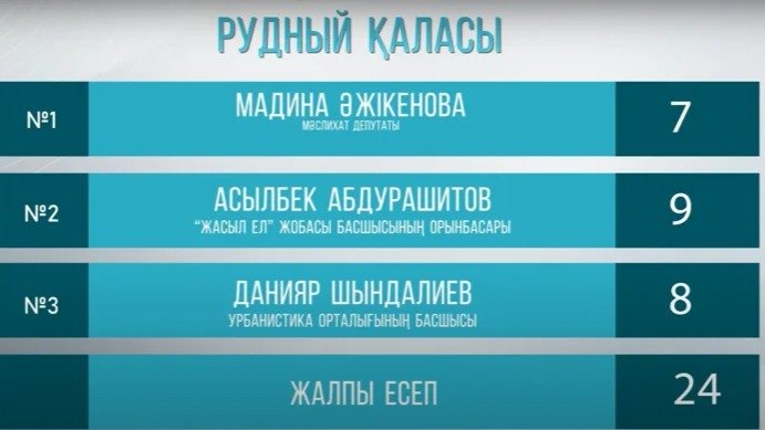 «Таза қала» Рудныйға жетті: Кеншілер қаласының тыныс-тіршілігі қандай «Таза қала» Рудныйға жетті: Кеншілер қаласының тыныс-тіршілігі қандай