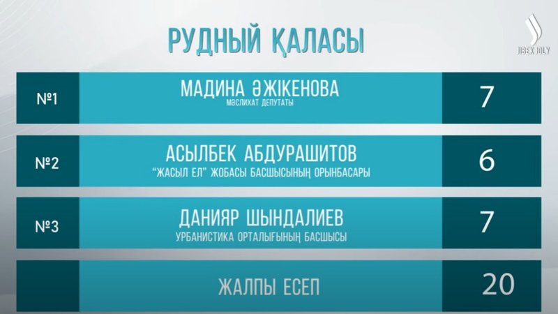 «Taza qala» Rýdnyıǵa jetti: Kenshiler qalasynyń tynys-tirshiligi qandaı