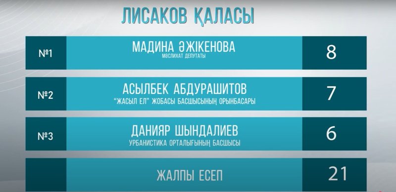 «Таза қала» в Лисаковске: жизнь в городе без мусорных контейнеров «Таза қала» в Лисаковске: жизнь в городе без мусорных контейнеров