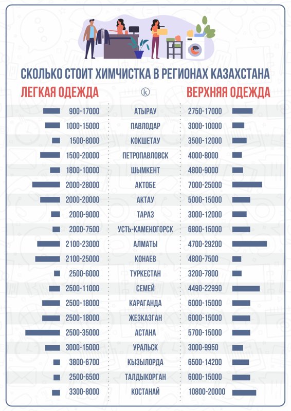Сколько стоит химчистка в разных городах Казахстана