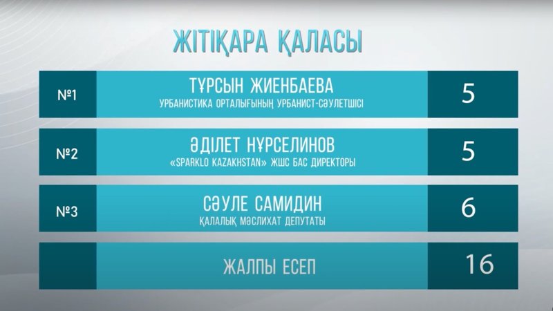«Таза қала» в Житикаре: как выглядит город сегодня «Таза қала» в Житикаре: как выглядит город сегодня