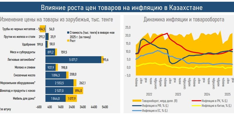 Профицит торговли сужается, создавая риски для счета текущих операций и тенге — АФК Профицит торговли сужается, создавая риски для счета текущих операций и тенге — АФК