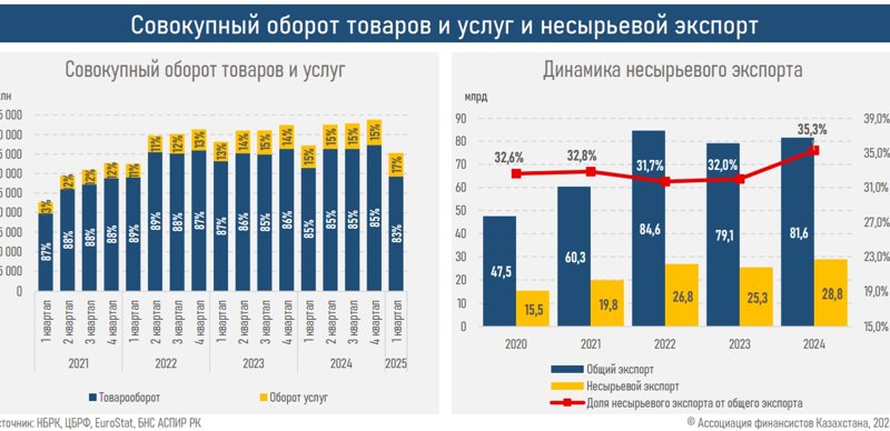 Профицит торговли сужается, создавая риски для счета текущих операций и тенге — АФК Профицит торговли сужается, создавая риски для счета текущих операций и тенге — АФК