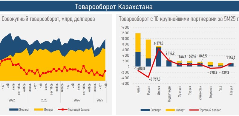 Профицит торговли сужается, создавая риски для счета текущих операций и тенге — АФК Профицит торговли сужается, создавая риски для счета текущих операций и тенге — АФК