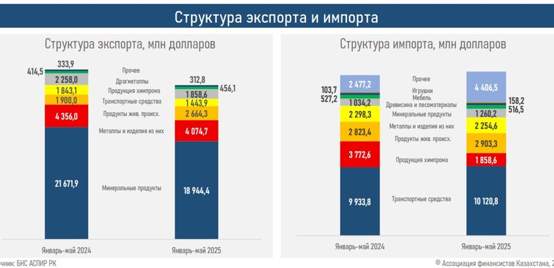 Профицит торговли сужается, создавая риски для счета текущих операций и тенге — АФК Профицит торговли сужается, создавая риски для счета текущих операций и тенге — АФК